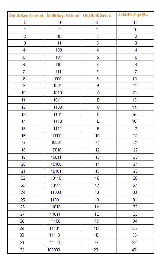 ikilik-onluk-sekizlik-onaltilik-sayi-sistemleri-tablo